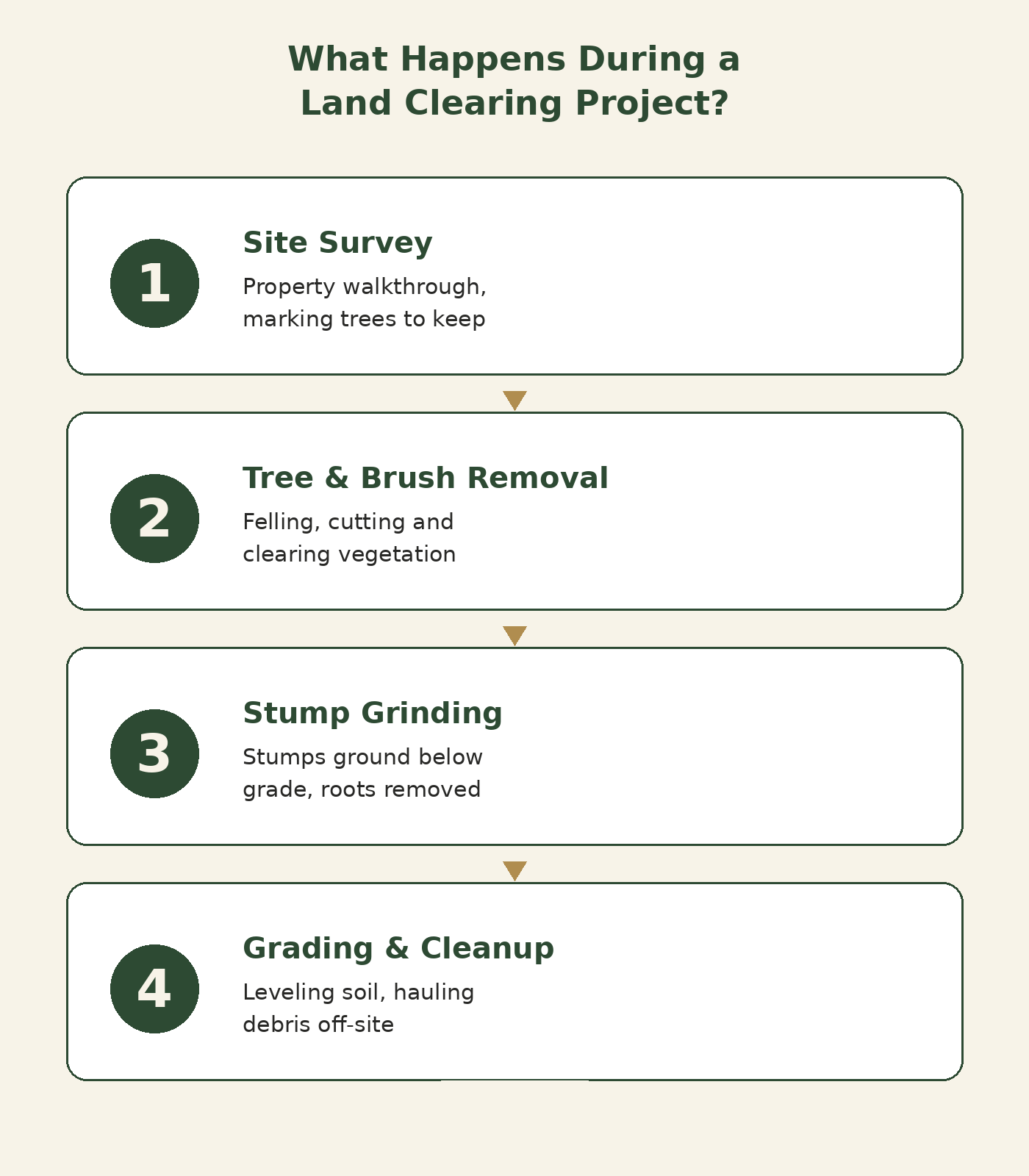 Land clearing process for a property in Augusta GA